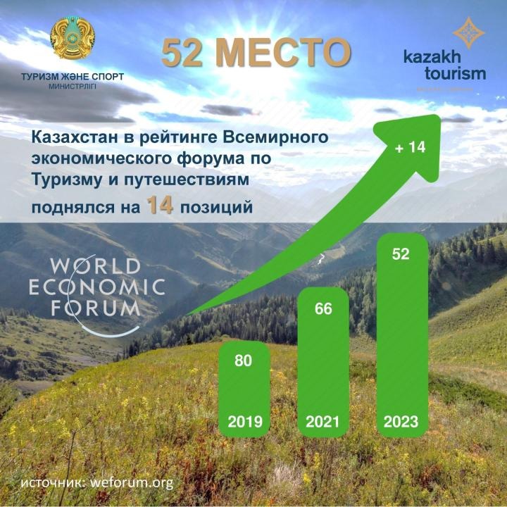 Казахстан улучшил позиции в мировом рейтинге туризма